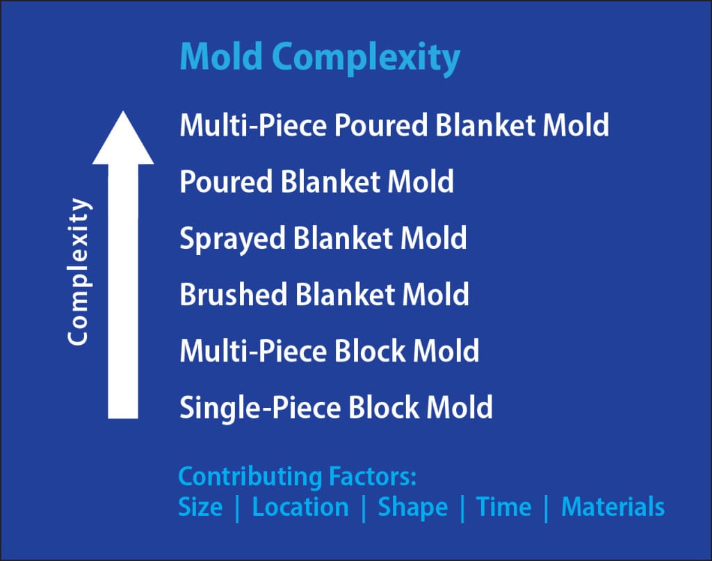 Mold Complexity-01