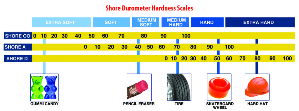 Shore Durometer Hardness Scale Mold rubber hardness scale