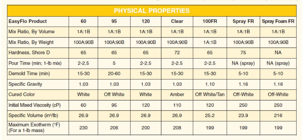 Physical Properties Table Physical Properties Table Polytek